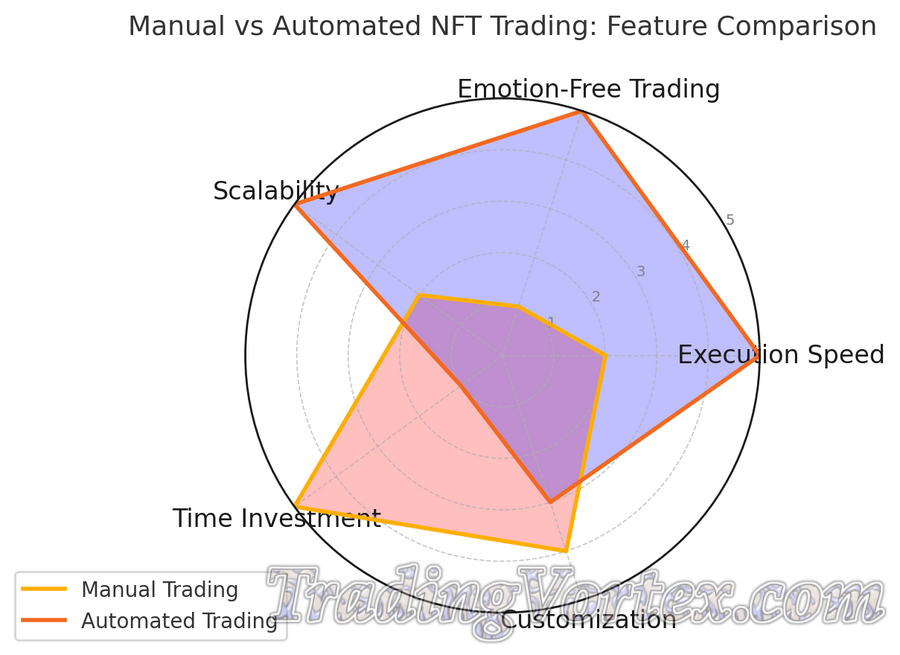Radar Chart Comparing Manual and Automated NFT Trading Across Key Performance Metrics