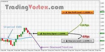 Forex Scalping - Buy Signal Example