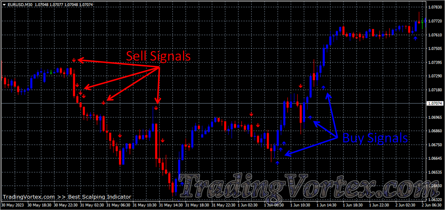 Best Scalping MT4 Indicator ☀️ Free Download