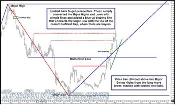 Price Has Broken Above Two Major Swing Highs From The Long Move Lower