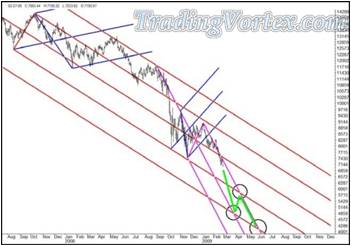 Probable Path Of Price With A Set Of Thick Green Lines