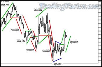 The Daily Gold Futures With The Major Swing Highs And Lows