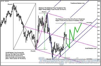 The Daily Gold Futures - The Probable Path Of Price