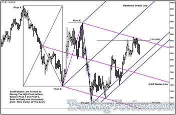 What The Gold Futures Did Over The Next Several Weeks?