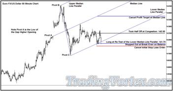 The Euro Fx/Us Dollar Cash Fx Pair 60 Minute Chart