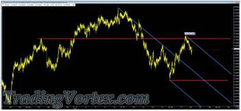 Price Draws A Minor Swing Low