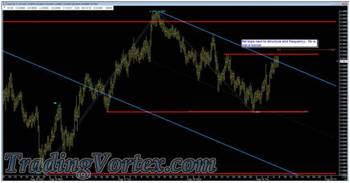 The Price Action Retests The Down Sloping Red Upper Parallel