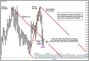 'Lazy Z' Pattern Third Close Below the Median Line