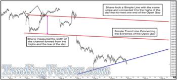 Adding A Parallel Of The Red Down Sloping Simple Trend Line To The Morning's High