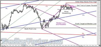 Price Tests The Black Horizontal Multi-Pivot Line