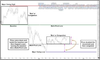 V Bottom Formation - Price Broke Above The Lower Multi-Pivot Line