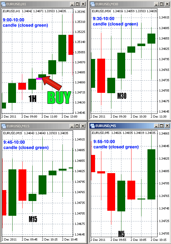 BUY order Entry signal timing