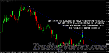 Candlestick that closed above the trendline lacked upward momentum