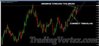 The trendline crosses a lot of wicks and body of candlesticks