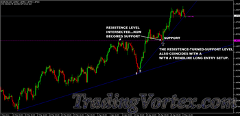Trendline entry setup coincides with previous resistance level