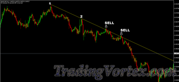 Trendline Forex Trading Strategy Short Entry Example