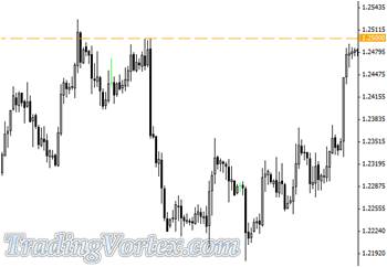 The 1.2500 Level Provided Resistance For The USD/CHF Pair On 4 Hour Chart
