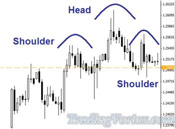 Head And Shoulders Pattern Forms Right On The Support And Resistance Zone