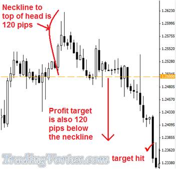 Exiting The Head And Shoulders Trade Example