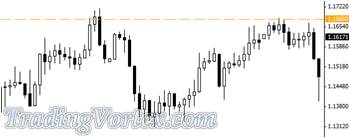 The 1.1680 Level Is A Valid Support And Resistance Zone