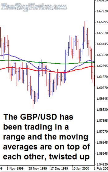 The GBP/USD Is Trading In A Tight Range
