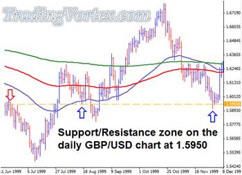 Support And Resistance Zone On The Daily GBP/USD