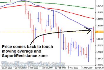 Price Moves Back To Retest The Support And Resistance Zone