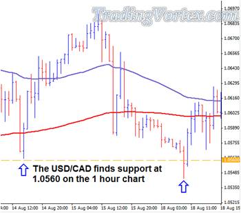 The Support And Resistance Areas Are Found On The 1hr USD/CAD Chart
