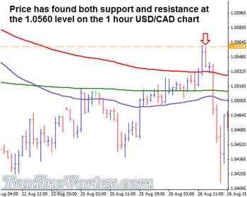 The Price Validates The Support And Resistance