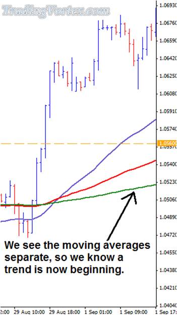 Moving Averages Start To Separate