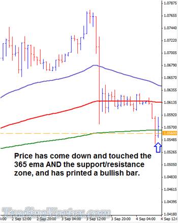 Price Touched The EMA And The Support/Resistance Zone