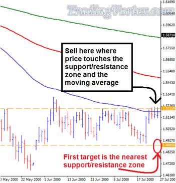 Sell Signal - Price Touches The Support/Resistance Zone And The EMA