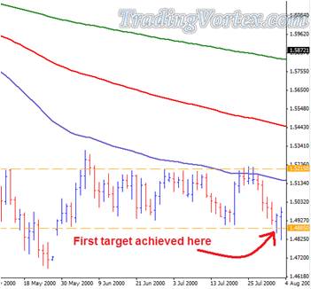 Firsty Trader Sell Example - First Target Achieved