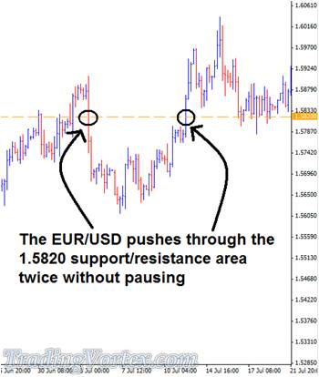 The Pair Pushes Through The Support And Resistance Area Without Pausing