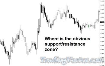Where Is The Obvious Support And Resistance Zone?