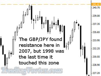 Nine Years Later GBP/JPY Found Resistance In The Same Area