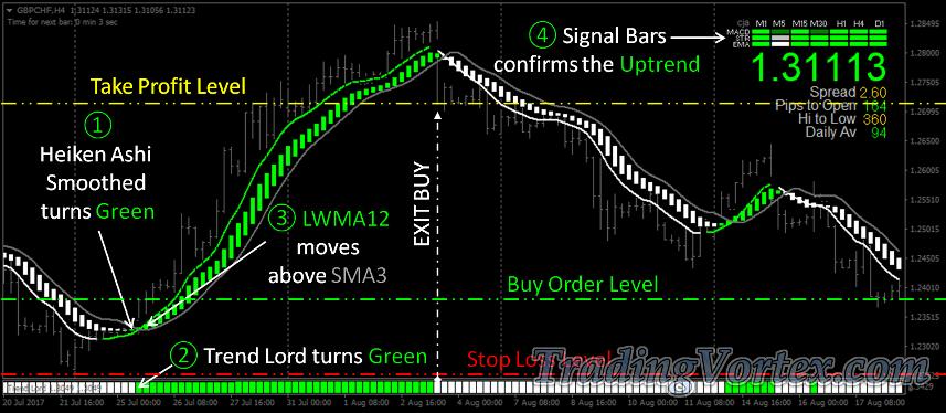 Green Fire System Buy Signal Example