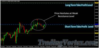 Forex Sniper Killer System - Buy Order at Weak Resistance Level