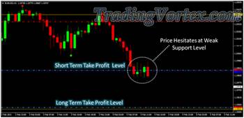 Forex Sniper Killer System - Sell Order at Weak Support Level